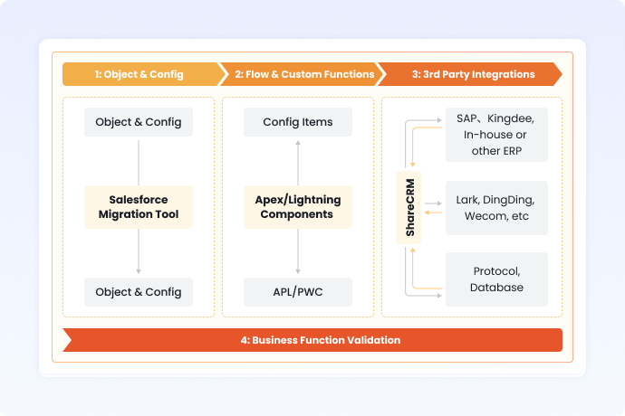 salesforce migration 4 steps