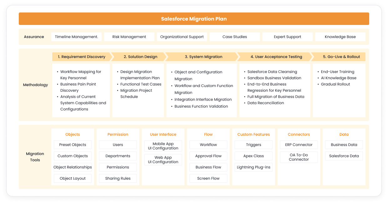 Salesforce migration blueprint